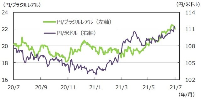 （注）データは2020年7月3日～2021年7月2日。 （出所）FactSetのデータを基に三井住友DSアセットマネジメント作成
