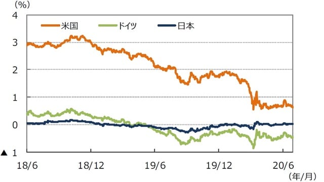 （注）データは2018年6⽉1⽇〜2020年6⽉30⽇。 （出所）Bloomberg L.P.のデータを基に三井住友DSアセットマネジメント作成