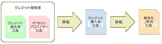 出典：環境省カーボン・オフセット・フォーラム（http://offset.env.go.jp/about_credit.html）
