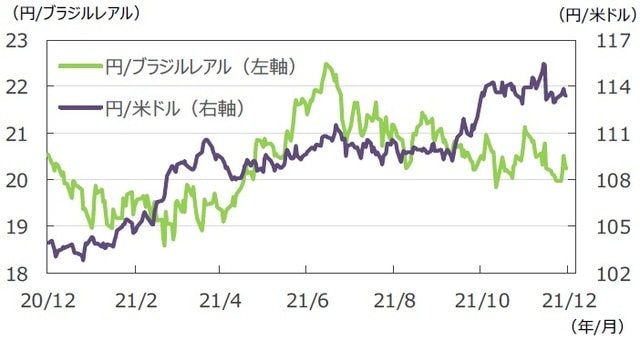 （注）データは2020年12月11日～2021年12月10日。 （出所）FactSetのデータを基に三井住友DSアセットマネジメント作成