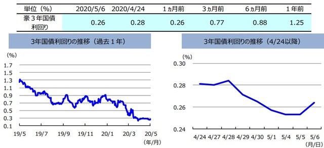 (注)左グラフは2019年5月6日~2020年5月6日、右グラフは2020年4月24日~2020年5月6日。 (出所)リフィニティブのデータを基に三井住友DSアセットマネジメント作成