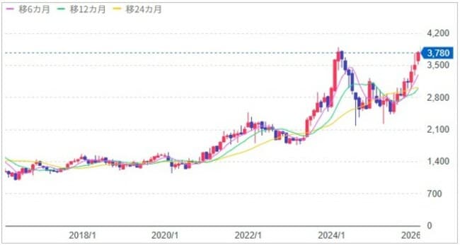 トヨタ自動車の10年間の株価チャート（月足）