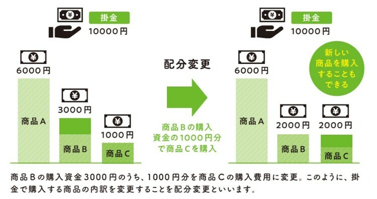 2022年12月発行『知識ゼロですが、つみたてNISAとiDeCoの次はどんな投資をすればよいですか。』