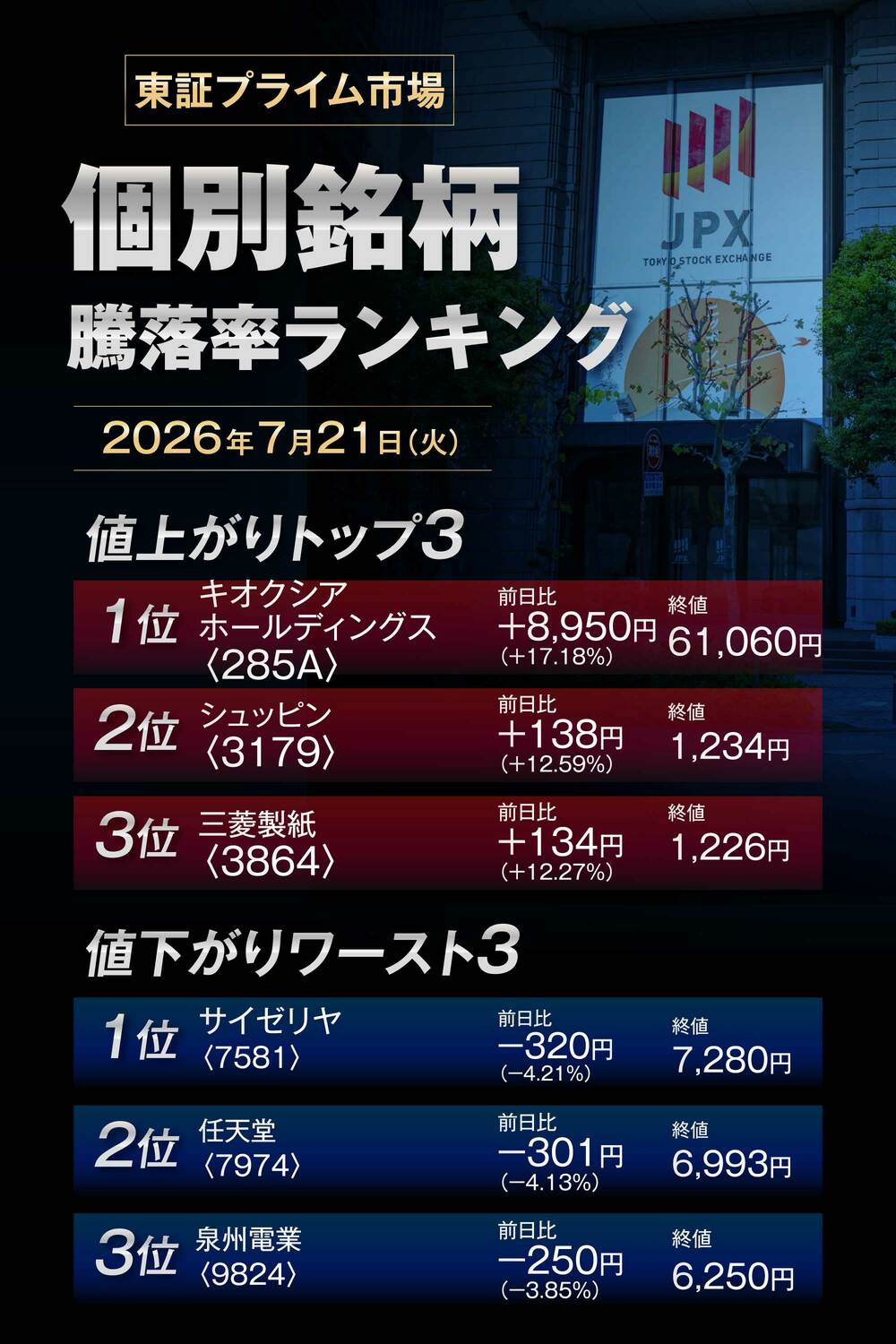 株価騰落率ランキング