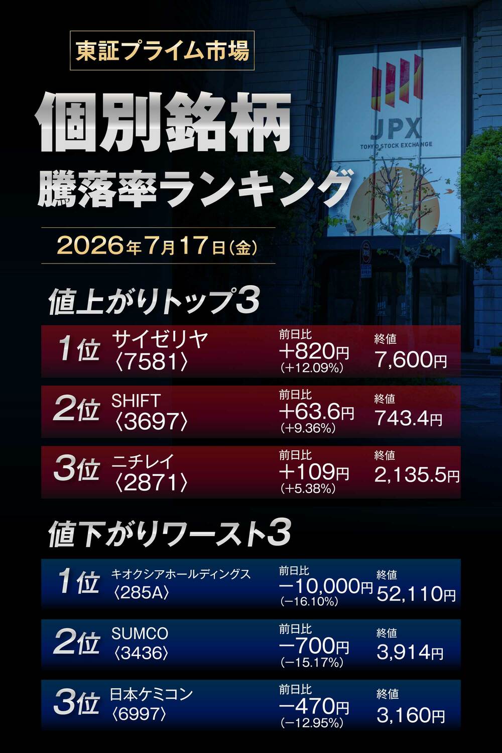 株価騰落率ランキング
