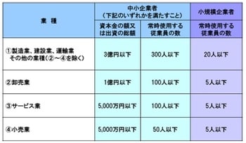 ［図表］出所：中小企業庁　FAQ「中小企業の定義について」