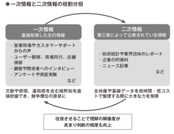 一次情報と二次情報の役割分担