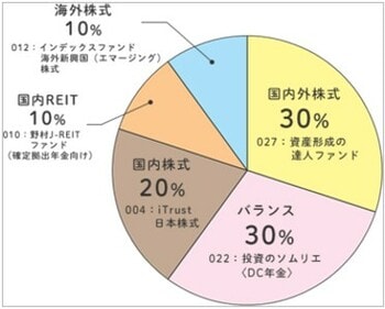 50代向けの楽天証券iDeCo参考ポートフォリオ