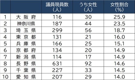 出所:総務省「地方公共団体の議会の議員及び長の所属党派別人員調等」より作成