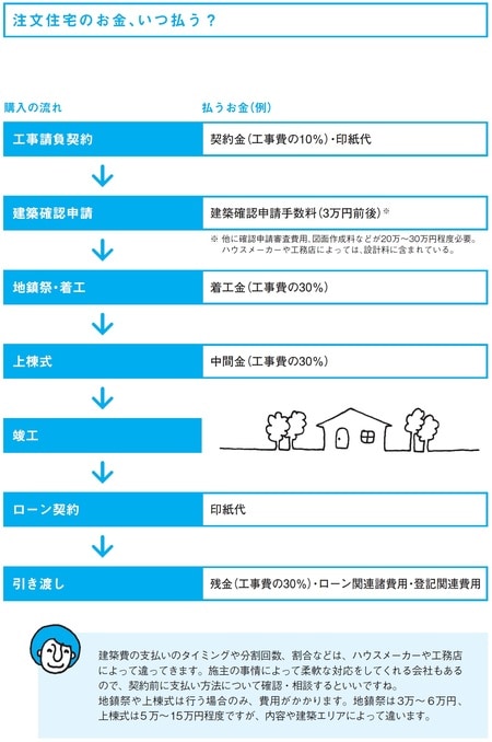 購入する家が注文住宅の場合