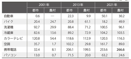 （注）100世帯当たりの所有状況 （出所）CEICデータベース、「中国統計年鑑（2017年、2022年）」を基に作成