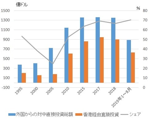 ［図表1］香港からの対中直接投資 （出所）中国商務部外資統計、内地与香港経貿交流状況他