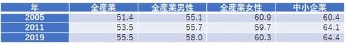 注1)中小企業は従業員10人から99人の企業、全産業は従業員10人以上の企業。 注2)以下の資料では正社員・正職員および正社員・正職員以外という用語を用いているが、図表では前者を正規社員、後者を非正規社員とした。 出所)厚生労働省『賃金構造基本統計調査』より。