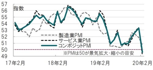 月次、期間：2017年2月 ～2020年2月（20年2月は速報値） 出所：ブルームバーグのデータを使用しピクテ投信投資顧問作成