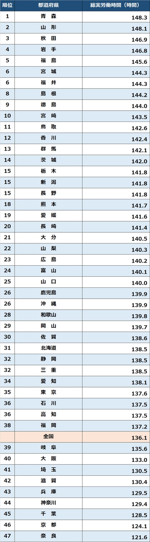出所：厚生労働省『毎月勤労統計調査地方調査』（令和3年平均分結果概要、事業所規模5人以上、調査産業計）より作成