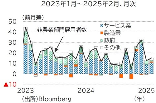 （出所）Bloomberg