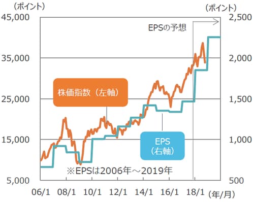 (注)株価指数は2006年1月末~2018年10月末。月次。 2018年10月は30日時点。 EPSは2006年~2019年。2018、19年はBloombergの予想。 (出所)Bloomberg L.P.のデータを基に三井住友アセットマネジメント作成