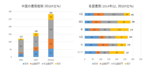 (参考文献)‘Debt and (not much) Deleveraging’ Mckinsey Global Institute, Feb. 2015