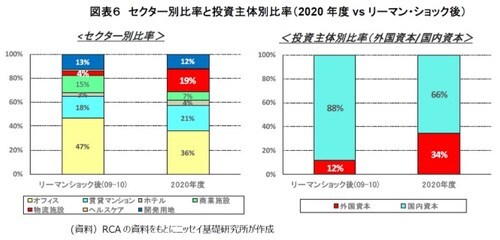 ［図表6］セクター別比率と投資主体別比率（2020年度vsリーマン・ショック後）