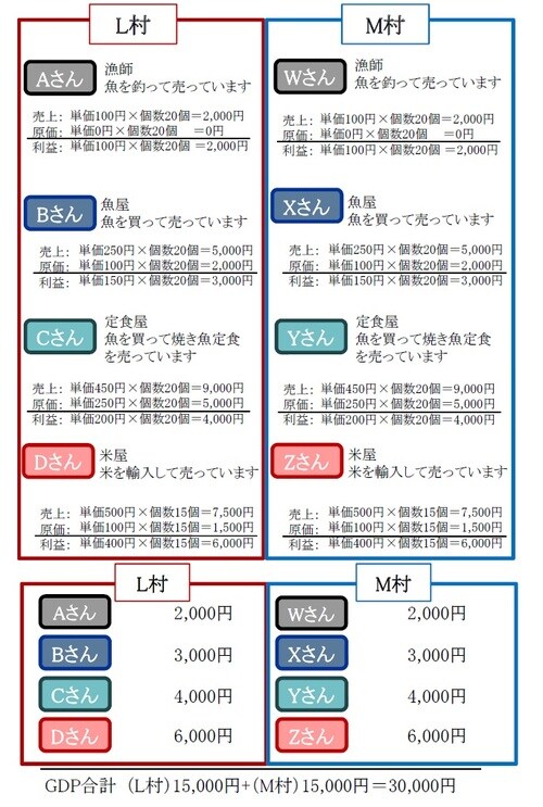 ［図表1］バナナ共和国の1年間の経済活動①