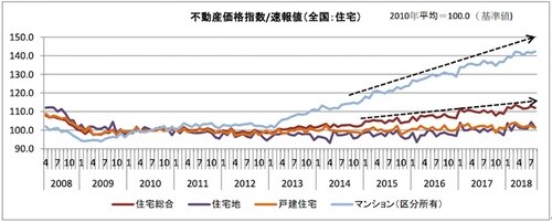 ［図表1］不動価格指数の推移（出所：国土交通省）