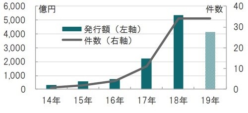 年次：2014年～2019年、19年は9月迄 出所：環境省、Climate Bonds Initiativeを参考にピクテ投信投資顧問作成