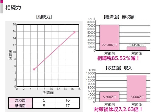 ［図表3］相続力