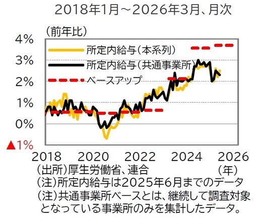 出所：厚生労働省、連合 （注）所定内給与は2025年6月までのデータ （注）共通事業所ベースとは、継続して調査対象となっている事業所のみを集計したデータ。