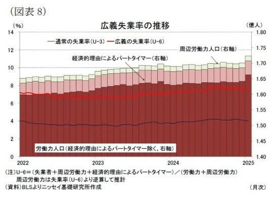 広義失業率の推移