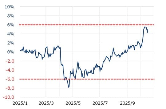 出所：LSEG社データよりマネックス証券が作成