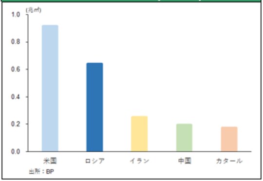［図表7］世界の天然ガス生産量（2020年）