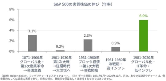 ［図表2］過去30年は、異例な株価の上昇であった。金利低下の恩恵がなければ、株価は物価対比でさほど大きく上がるわけではない。