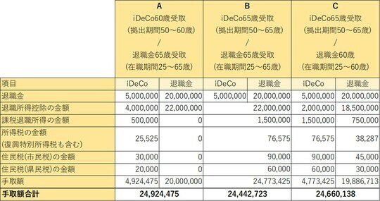 【図表2】改正前原稿ルールでのケース別受取額
