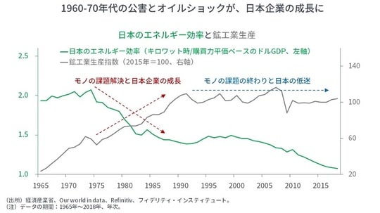 ［図表3］1960－70年代の公害とオイルショックが、日本企業の成長に  