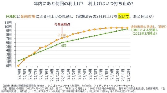  ［図表1］FOMCと金融市場による利上げの見通し（実施済みの3月利上げを除いて、あと何回か）
