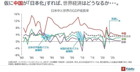 ［図表6］日米中と世界のGDP成長率