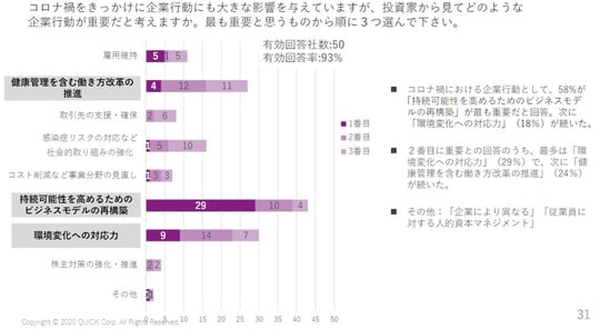 出典:ESG研究所「ESG投資実態調査2020」P31より