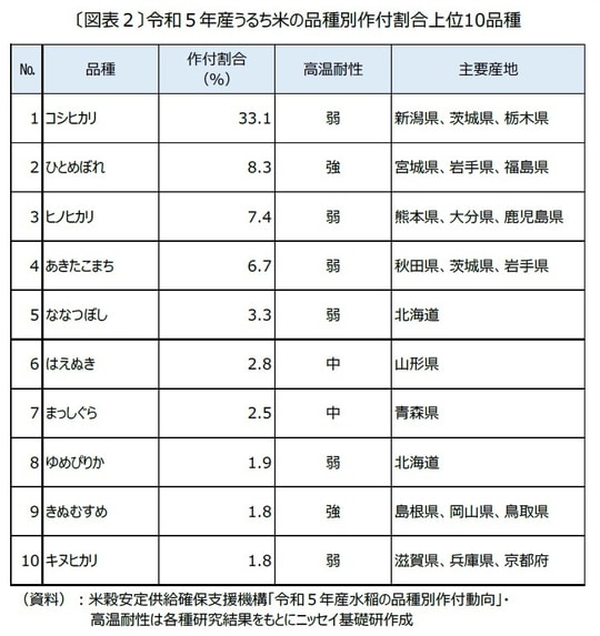 資料：米穀安定供給確保支援機構「令和5年産水稲の品種別作付動向」・高温耐性は各種研究結果をもとにニッセイ基礎研作成