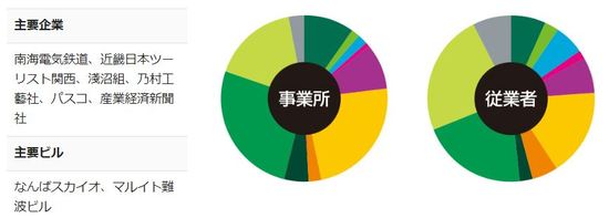 ［図表6］難波・湊町地区の主要企業と主要ビル※円グラフの凡例は図表1を参照