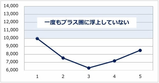 ドルコスト平均法のメリットを伝える図
