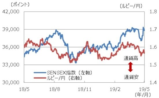 （注）データは2018年5月23日～2019年5月23日。 （出所）Bloomberg L.P.のデータを基に三井住友DSアセットマネジメント作成