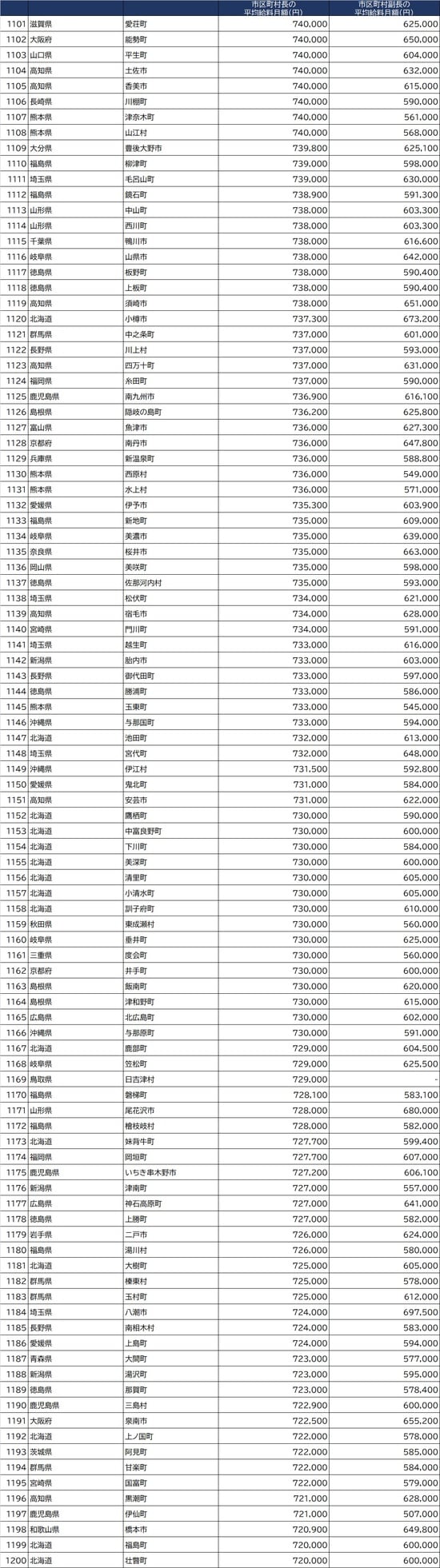 出所：総務省『令和2年地方公務員給与実態調査』より作成 ※条例で定めた１人当たりの支給額。減額措置をしている場合は、減額措置後の金額