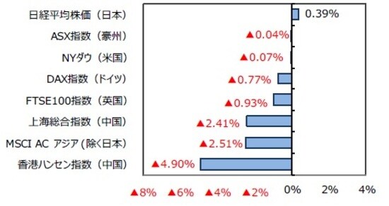 （出所）FactSetのデータを基に三井住友DSアセットマネジメント作成