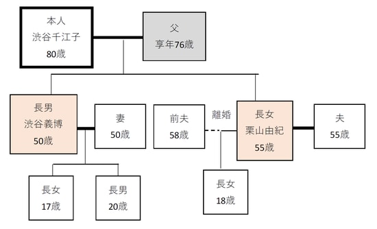 出所：筆者作成