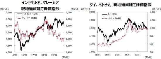 （注１）データ期間は2015年1月1日～2019年12月31日。 （注２）各国の株価指数の名称は記事の末尾「参照」に記載。 （出所）Bloombergのデータを基に三井住友DSアセットマネジメント作成