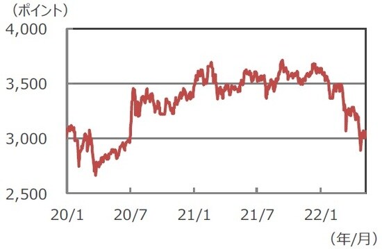 （注）データは2020年1月1日～2022年5月11日。 （出所）Bloombergのデータを基に三井住友DSアセットマネジメント作成