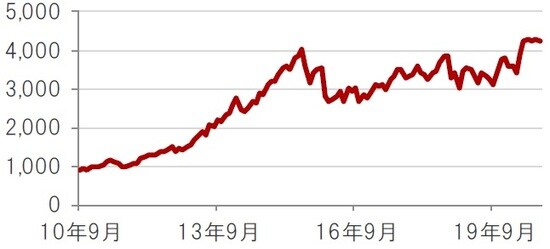 米ドルベース、月次、期間：2010年9月～2020年9月 出所：トムソン・ロイター・データストリームのデータを使用しピクテ投信投資顧問株式会社作成 