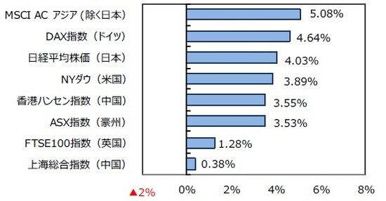 （出所）FactSetのデータを基に三井住友DSアセットマネジメント作成