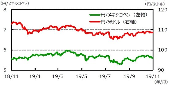 （注1）データは2018年11月22日～2019年11月22日。  （注2）メキシコペソ/米ドルは逆目盛。  （出所）Bloomberg L.P.のデータを基に三井住友DSアセットマネジメント作成
