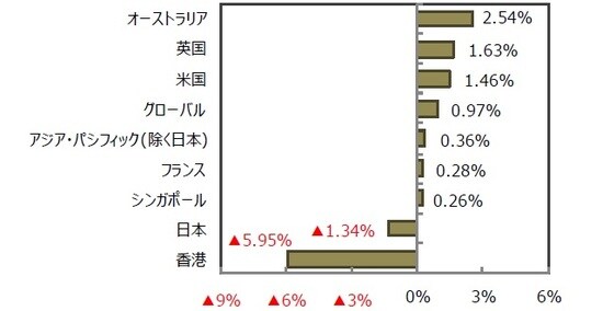 （出所）FactSet、Bloomberg L.P.のデータを基に三井住友DSアセットマネジメント作成